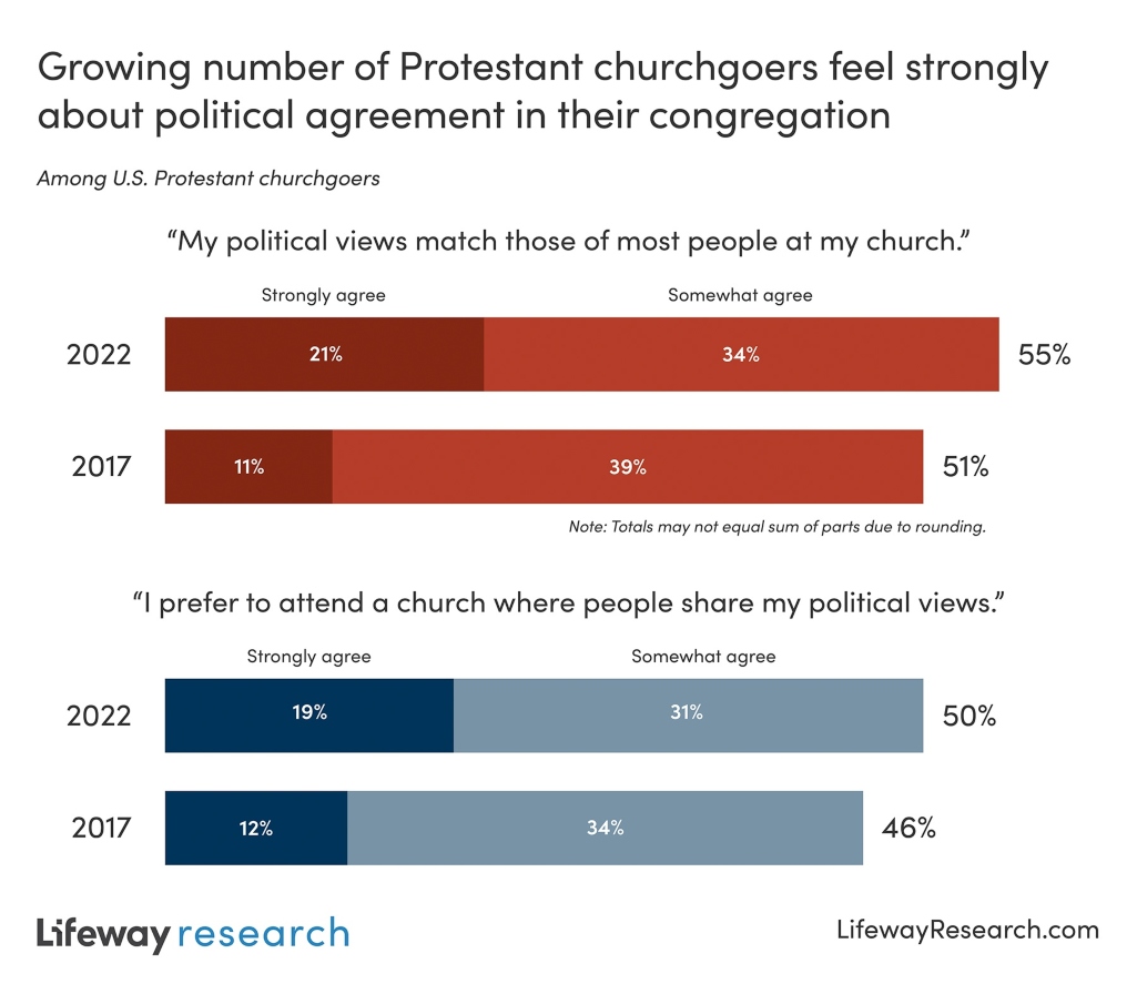 Churchgoers Increasingly Prefer A Congregation That Shares Their ...