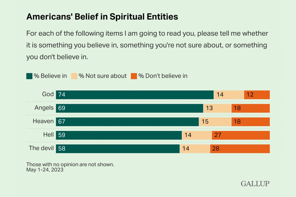 Gallup: Belief in God, Satan, angels, heaven, hell at 23-year low ...